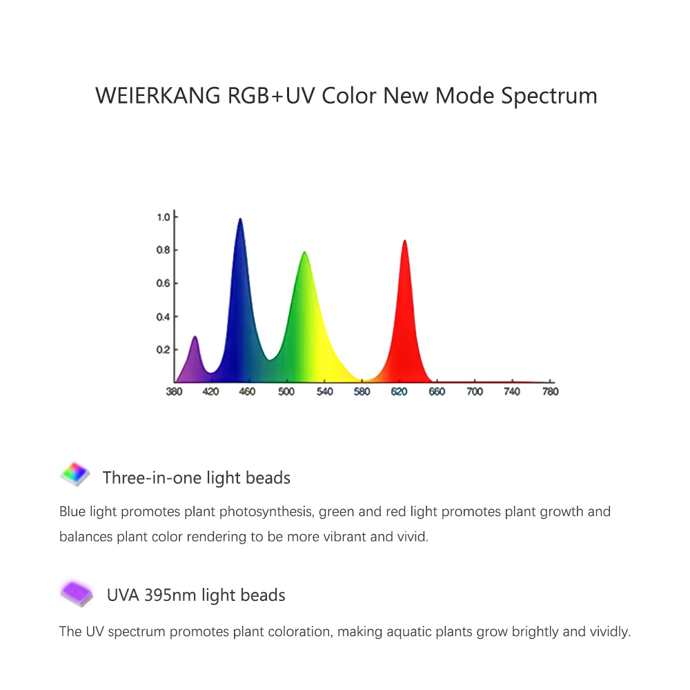 WEEK AQUA RGB + UV Nieuwe modu - Plant Parent App recensie en prijs
